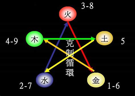 7五行|数字对应啥五行